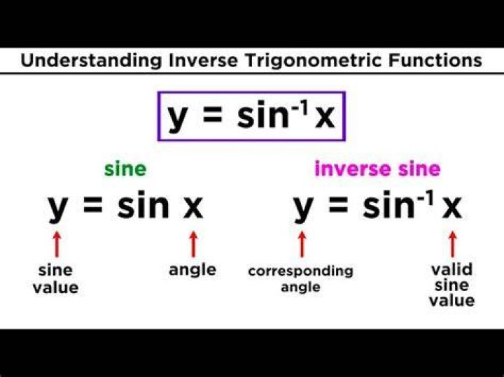What symbol is used for inverse trig functions?