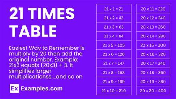 What times what can equal 21?