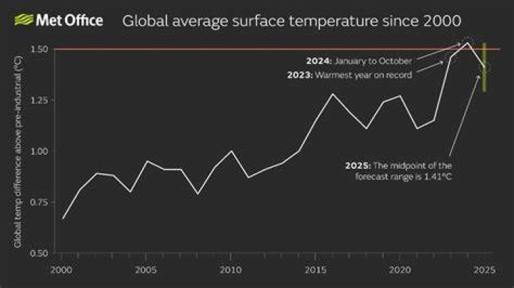 What was the average global temperature in 2000?