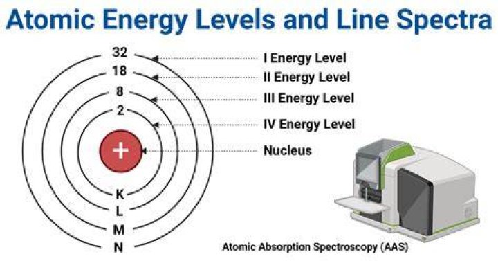 What was the evidence for energy levels?