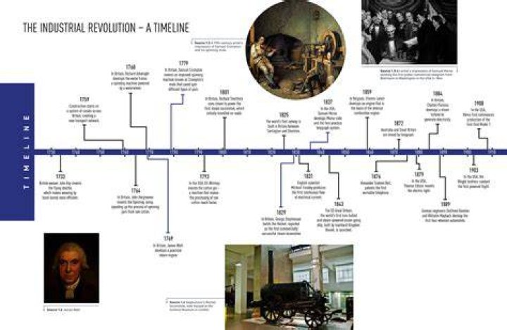 What was the timeline of the industrial revolution?