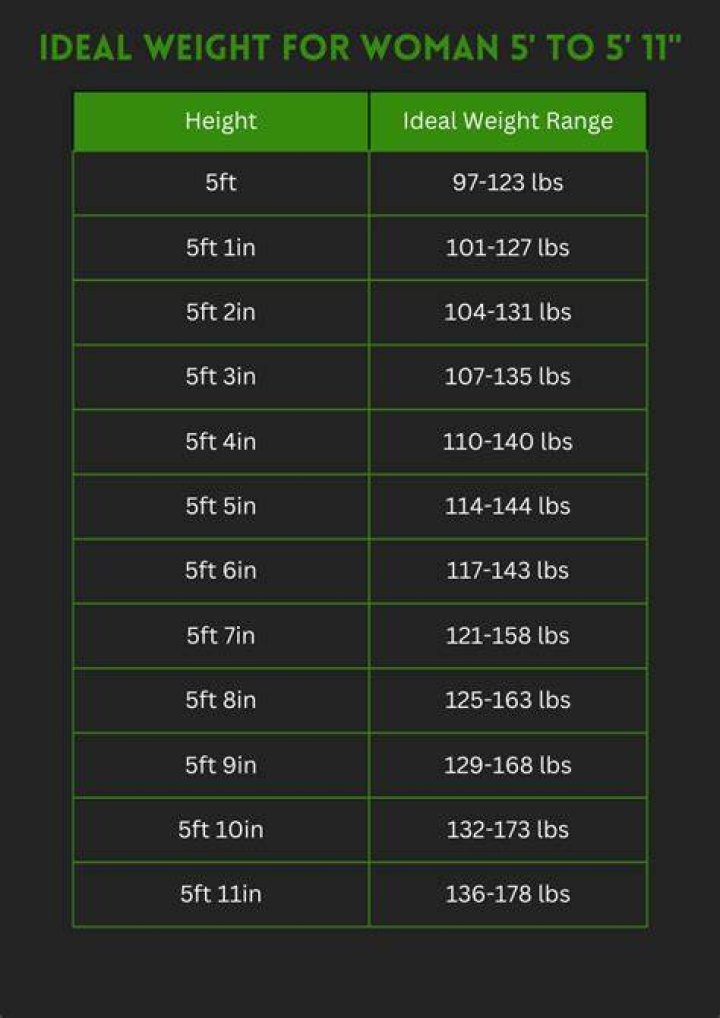 What weight should a 5ft 11 person be?