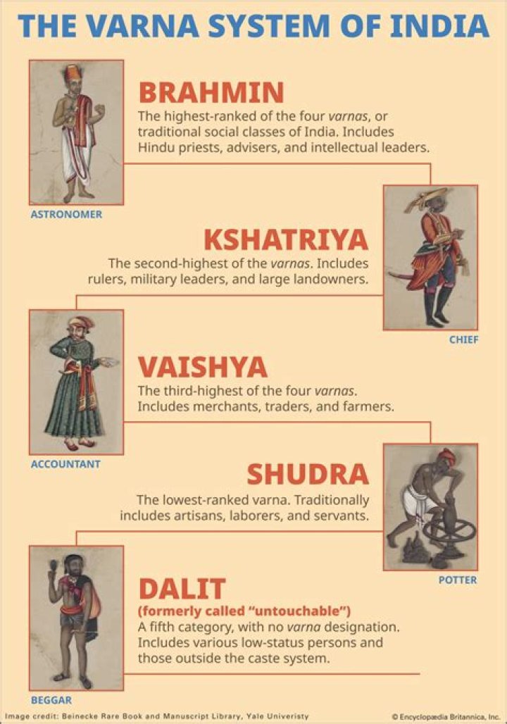 What were the Hindu castes quizlet?