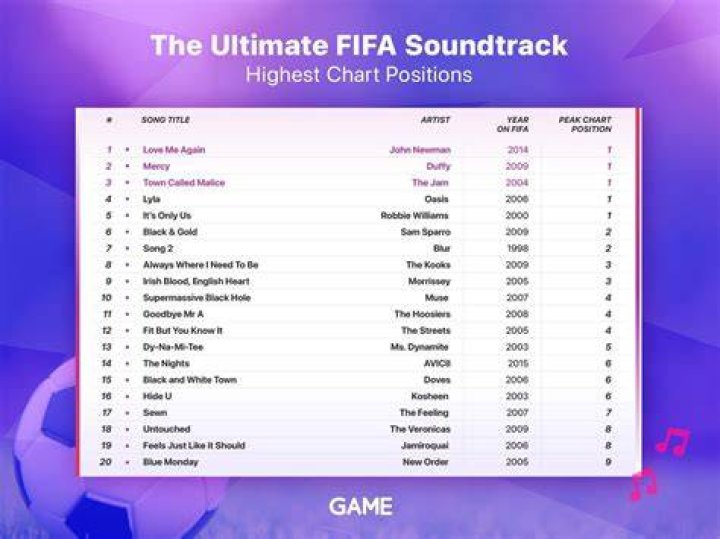 Which FIFA has the best songs?