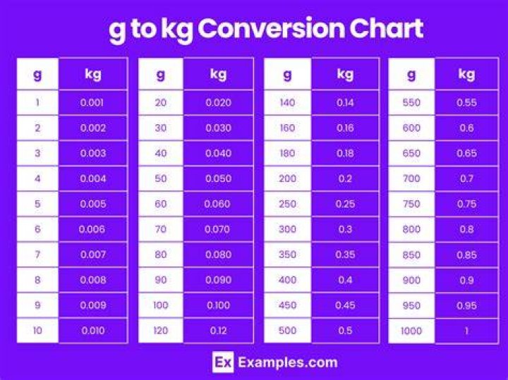 Which is bigger 1 kg or 500g?