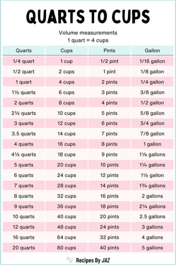 Which is more 8 cups or 2 quarts?