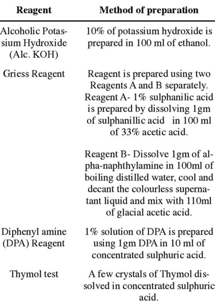 Which reagent is used in raschig method?