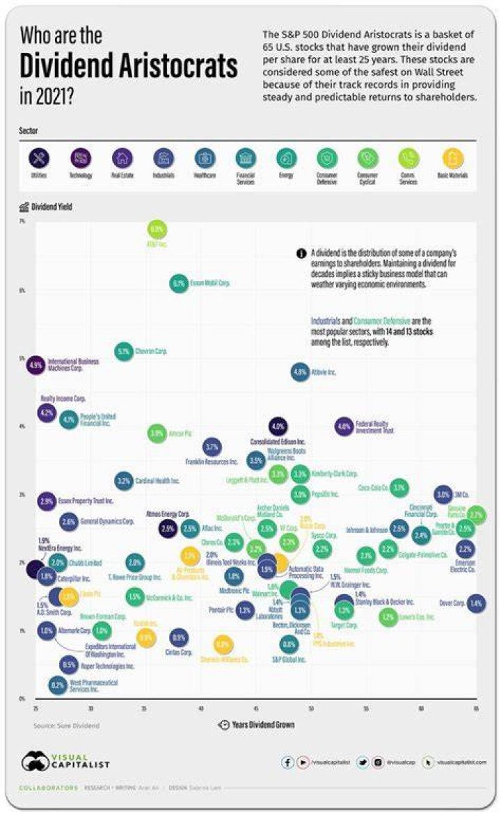 Who are the dividend aristocrats in 2021?