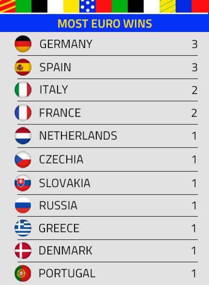 Who has won the Euros the most?