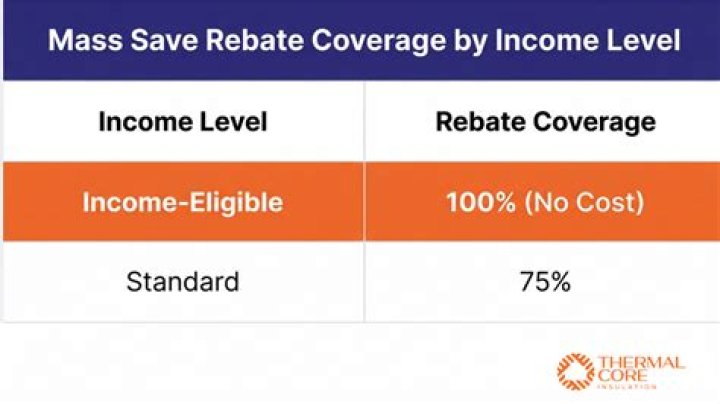 Who is eligible for Mass Save?