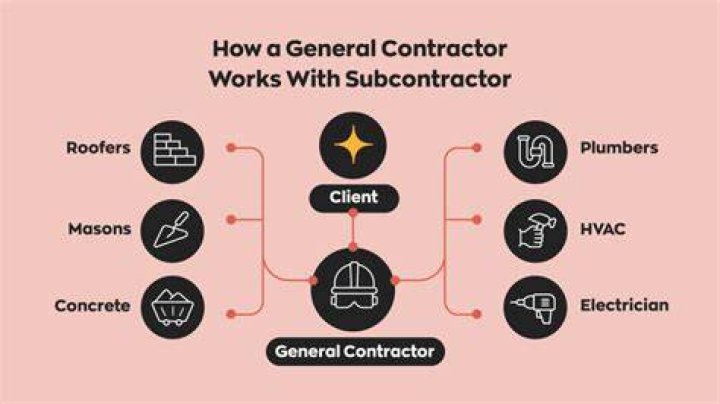 Who is the best contractor in India?