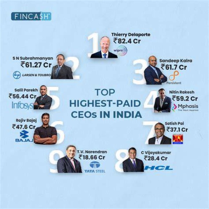 Who is the highest paid CEO of Indian banks currently?