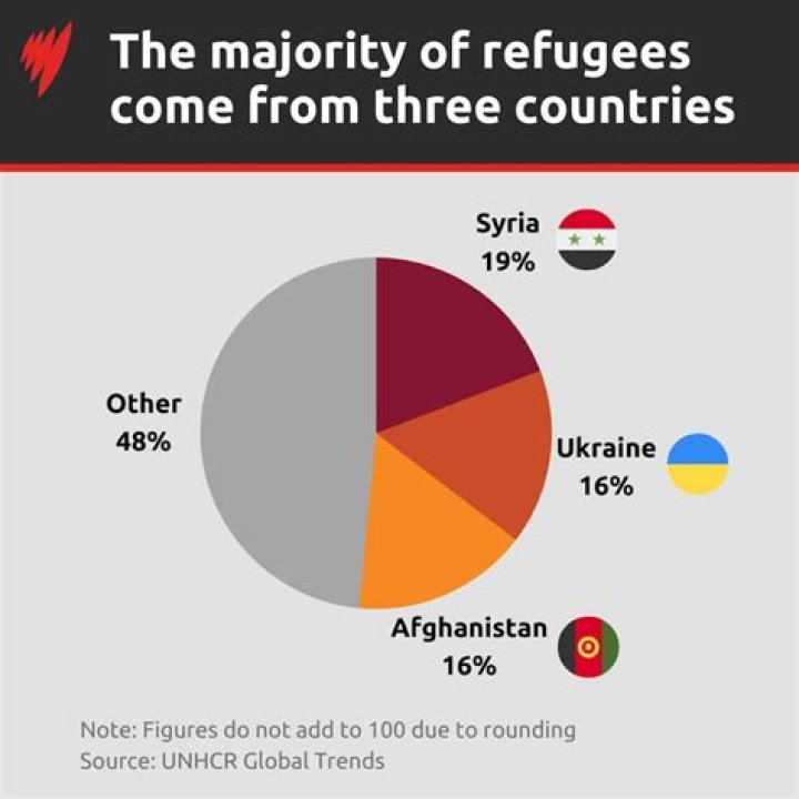 Why are most refugees from the Middle East?