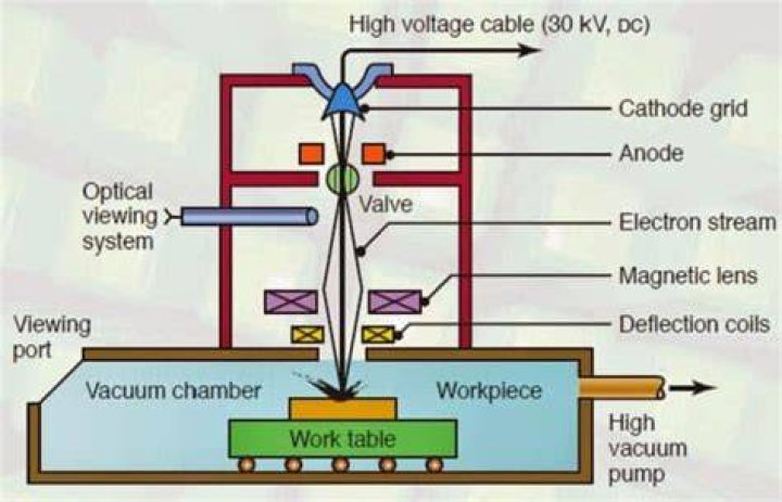 Why vacuum is needed in electron beam machining?